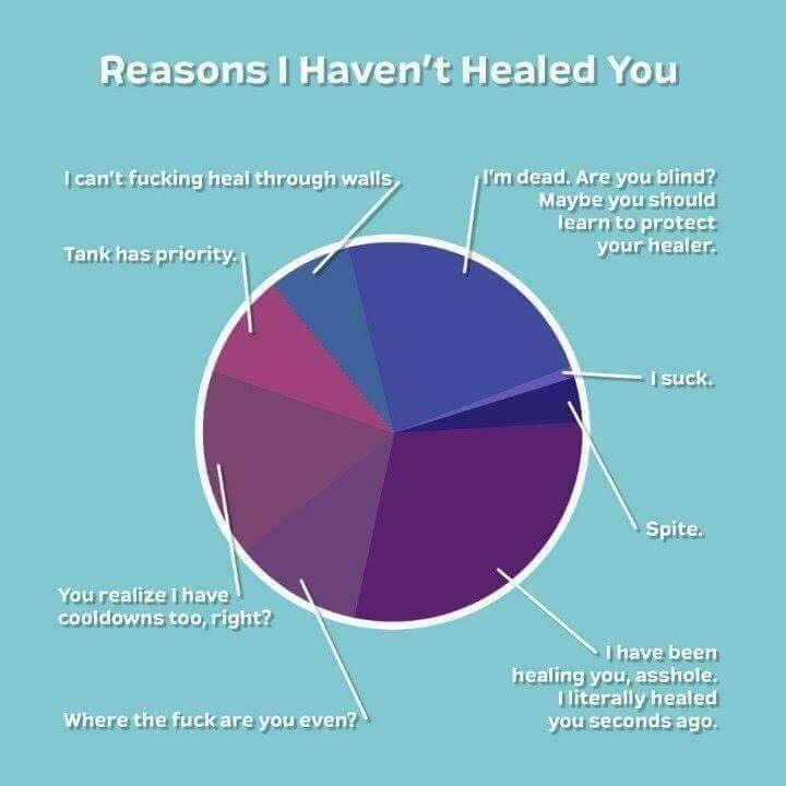 Checks out from my experience healing in #FFXIV and #Overwatch
